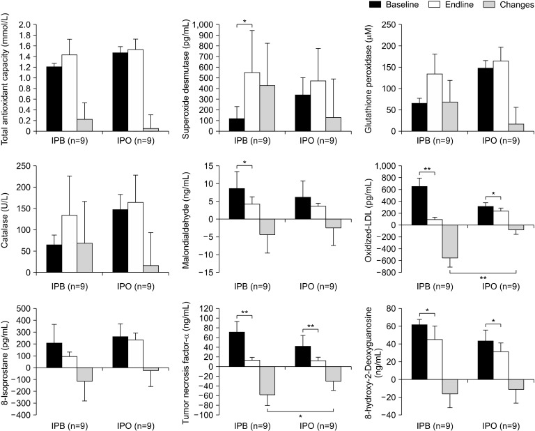 Effects of Instant Pumpkin Soup on the Antioxidant Capacity and Oxidative Stress of the Elderly.