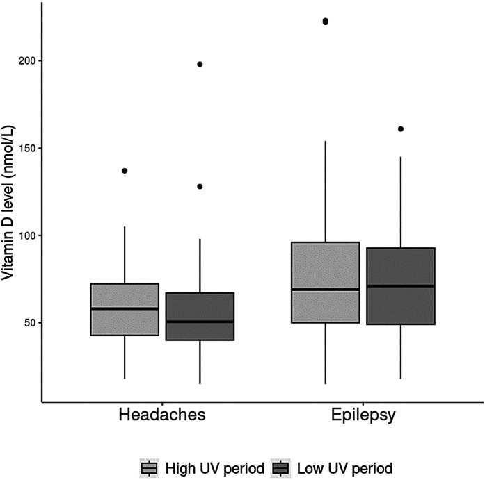 Pediatric Headache Patients Are at High Risk of Vitamin D Insufficiency.