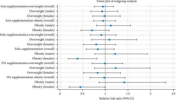Differential Impacts of Prenatal Supplement Intake on Childhood Obesity Markers, Stratified by Gender and Other Prenatal Factors.