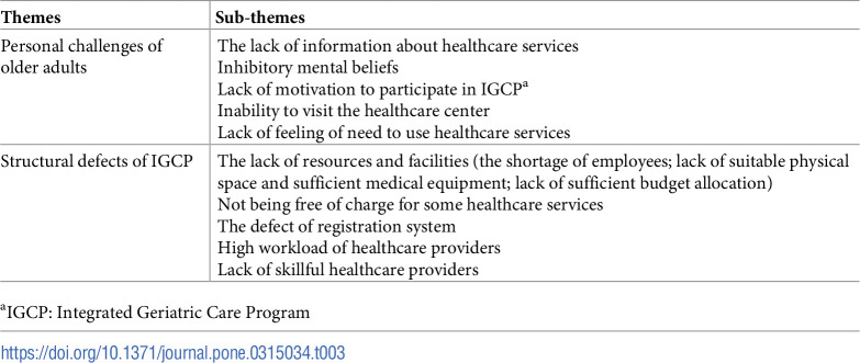 Barriers to participation in Iran's Integrated Geriatric Care Program: A qualitative study.