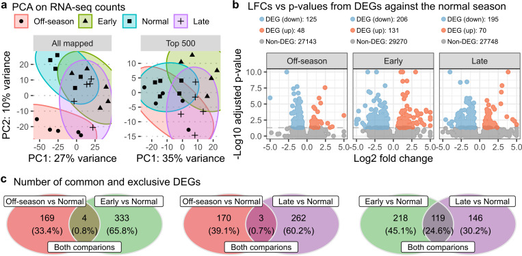 Altered spawning seasons of Atlantic salmon broodstock transcriptionally and epigenetically influence cell cycle and lipid-mediated regulations in their offspring.