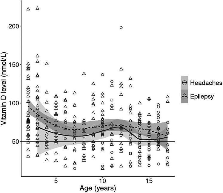 Pediatric Headache Patients Are at High Risk of Vitamin D Insufficiency.