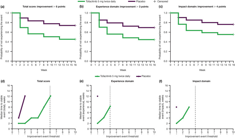 Improvement of Fatigue in Patients with Ankylosing Spondylitis Receiving Tofacitinib: Analyses of a Phase 3 Randomized Controlled Trial.