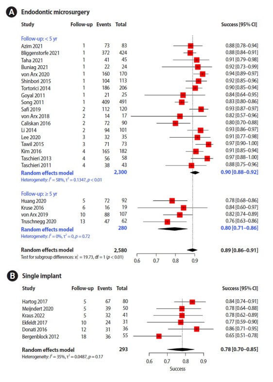 Success rates comparison of endodontic microsurgery and single implants with comprehensive and explicit criteria: a systematic review and meta-analysis.