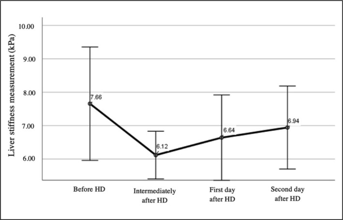 Dynamic changes in liver stiffness measurements using transient elastography in hemodialysis patients.