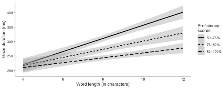Reduced Capacity for Parafoveal Processing (ReCaPP) Leads to Differences in Prediction Between First and Second Language Readers of English.