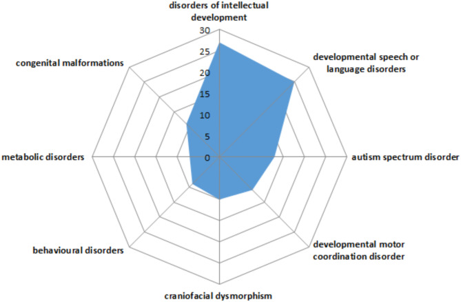 Prevalence of CNVs on the X chromosome in patients with neurodevelopmental disorders.