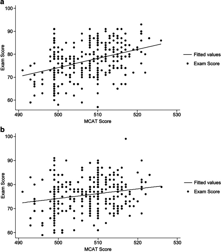 Impact of Clerkship Length and Sequence on NBME Subject Exam Performance.