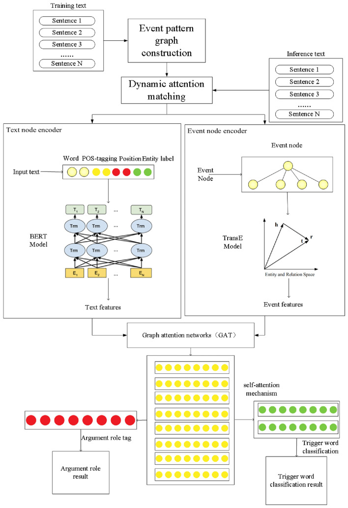 Joint event extraction model based on dynamic attention matching and graph attention networks.