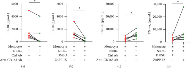 Nucleated Red Blood Cells Secrete Haptoglobin to Induce Immunosuppressive Function in Monocytes.