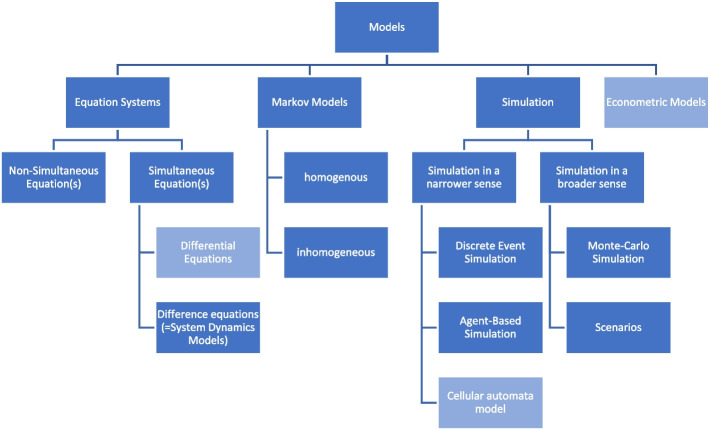 Modelling epidemiological and economics processes - the case of cervical cancer.