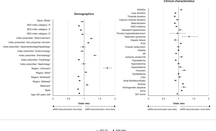 Treatment Patterns, Adverse Events, and Clinical Outcomes with Steroidal Mineralocorticoid Receptor Antagonists: A Retrospective Analysis of Administrative Claims Data (RELICS).