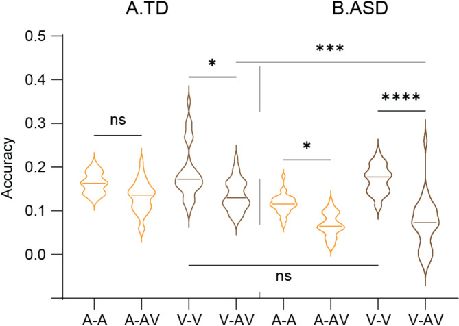 Atypical audio-visual neural synchrony and speech processing in early autism.