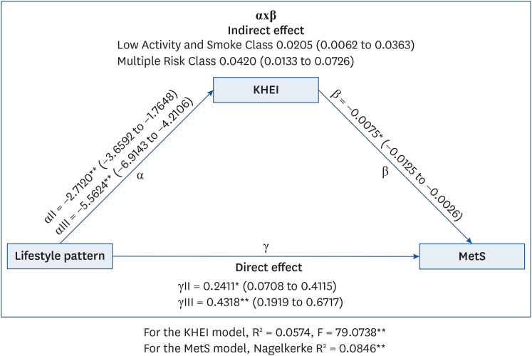 The mediating effect of the Korean Healthy Eating Index on the relationship between lifestyle patterns and metabolic syndrome in middle-aged Koreans: data from the 2019-2021 Korea National Health and Nutrition Examination Survey.