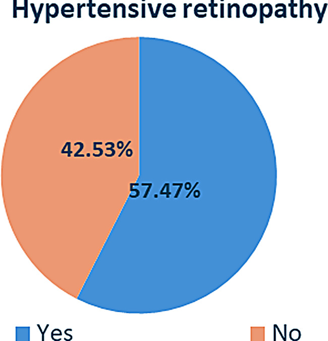 Prevalence of hypertensive retinopathy and its associated factors among adult hypertensive patients attending at Comprehensive Specialized Hospitals in Northwest Ethiopia, 2024, a multicenter cross-sectional study.