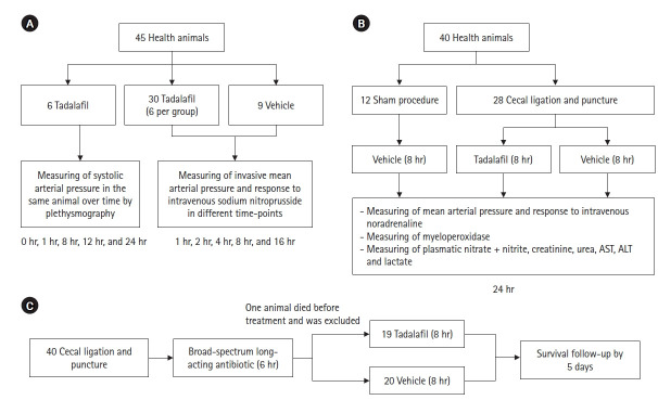 Impact of tadalafil on cardiovascular and organ dysfunction induced by experimental sepsis.