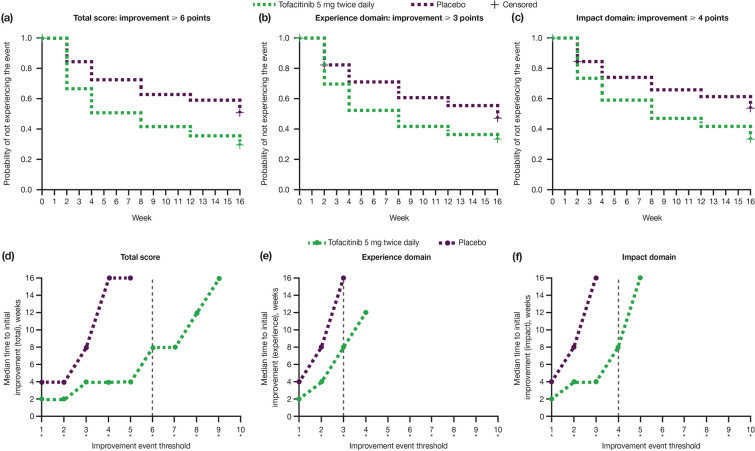 Improvement of Fatigue in Patients with Ankylosing Spondylitis Receiving Tofacitinib: Analyses of a Phase 3 Randomized Controlled Trial.