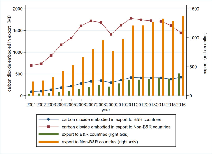 An exploration of the effect of Belt and Road Initiative on carbon emissions embodied in China's manufacturing industry exports.