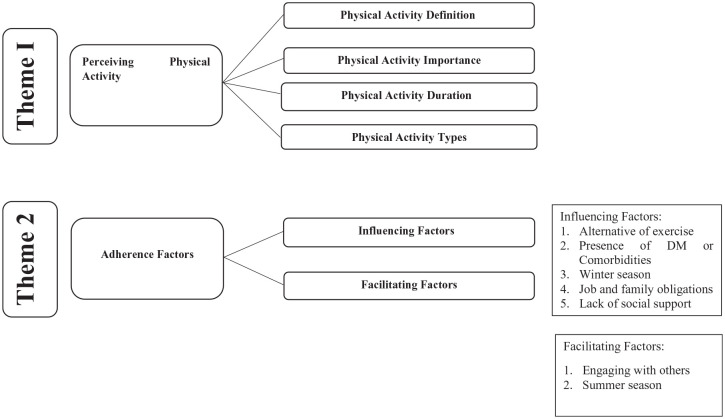 Physical activity among adults with type 2 diabetes mellitus in Jordan: a qualitative study.