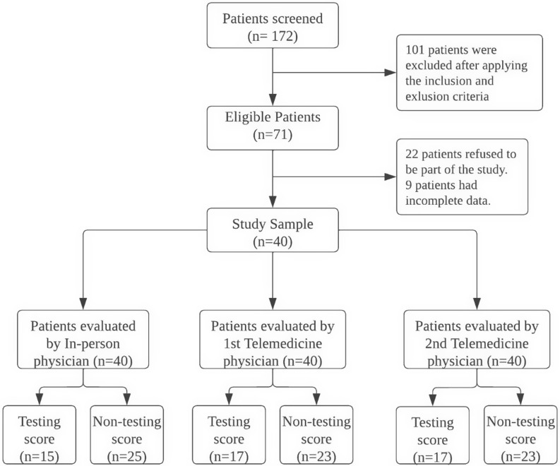 Feasibility of utilizing the Modified Centor Criteria in adult virtual care.