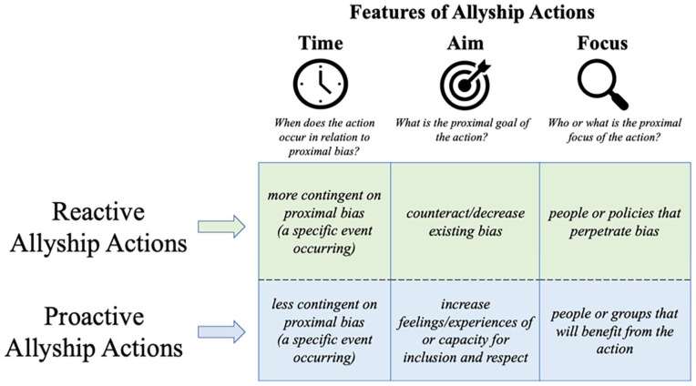 When People Do Allyship: A Typology of Allyship Action.