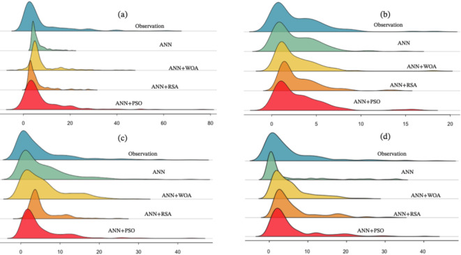 Development of a new hybrid model to enhance streamflow estimation using artificial neural network and reptile search algorithm.