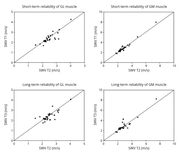 Shear wave elastography in the assessment of gastrocnemius spastic muscle elasticity: influences of ankle position and muscle contraction.