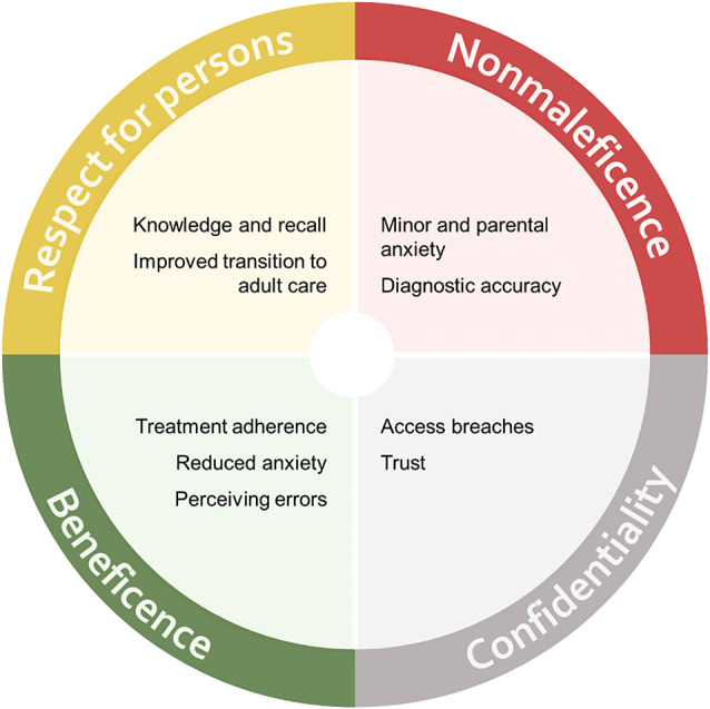Adolescent and parental proxy online record access: analysis of the empirical evidence based on four bioethical principles.
