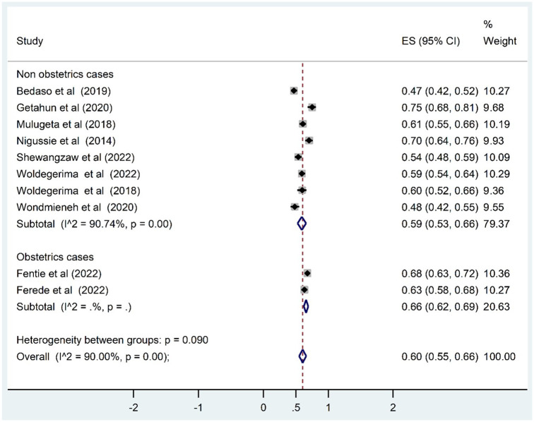 Prevalence of Preoperative Anxiety and Associated Factors Among Surgical Patients: Systematic Review and Meta-Analysis in Ethiopia.
