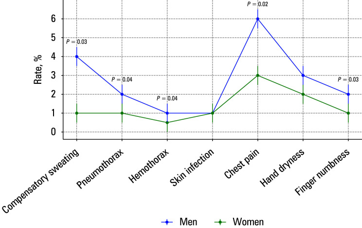 Influence of sex on the outcomes of uniportal video‑assisted thoracoscopic sympathicotomy for primary palmar hyperhidrosis.