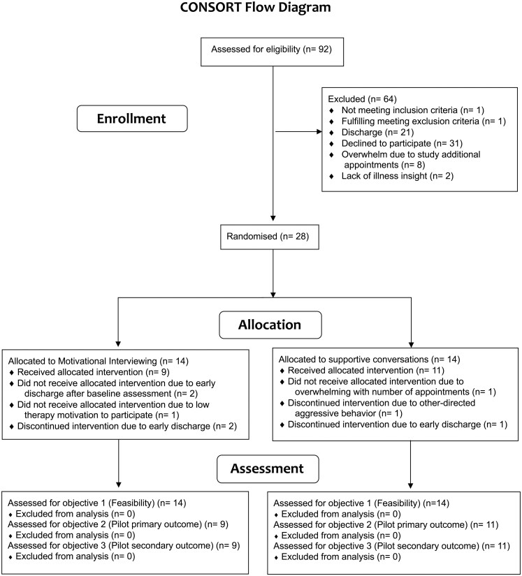 Motivational Interviewing in Patients with Acute Psychosis: A Feasibility Study.