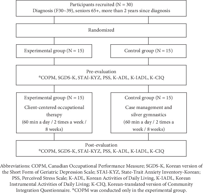 Effects of Client-Centered Occupational Therapy Intervention in Older Adults With Depression: A Randomized Controlled Trial.
