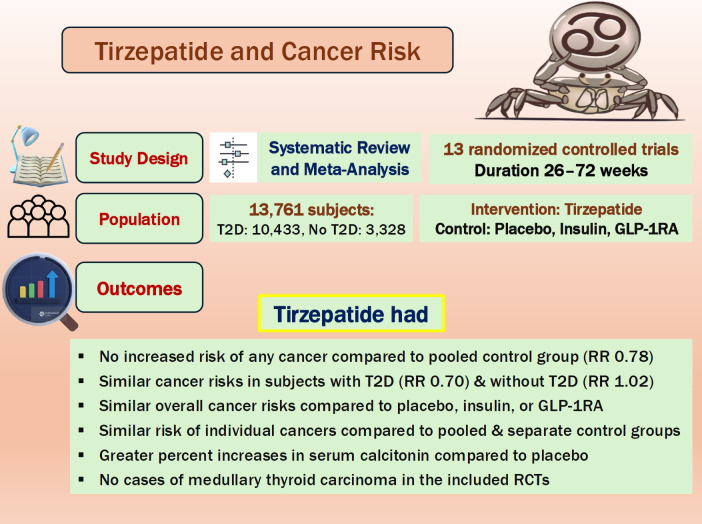 Tirzepatide and Cancer Risk in Individuals with and without Diabetes: A Systematic Review and Meta-Analysis.