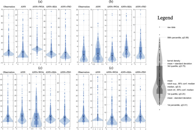 Development of a new hybrid model to enhance streamflow estimation using artificial neural network and reptile search algorithm.