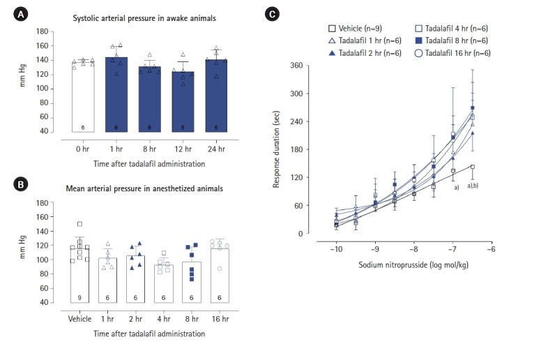 Impact of tadalafil on cardiovascular and organ dysfunction induced by experimental sepsis.