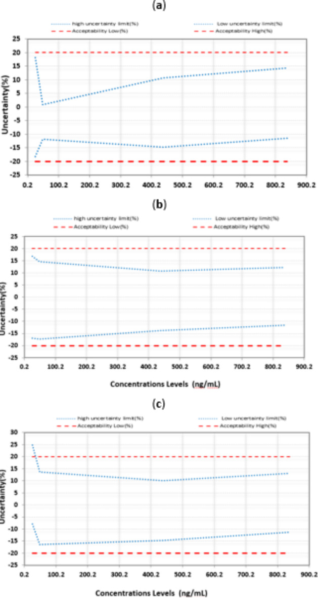 Comparison of approaches for assessing detection and quantitation limits in bioanalytical methods using HPLC for sotalol in plasma.