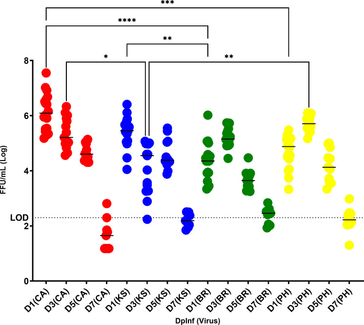 Delay of innate immune responses following influenza B virus infection affects the development of a robust antibody response in ferrets.
