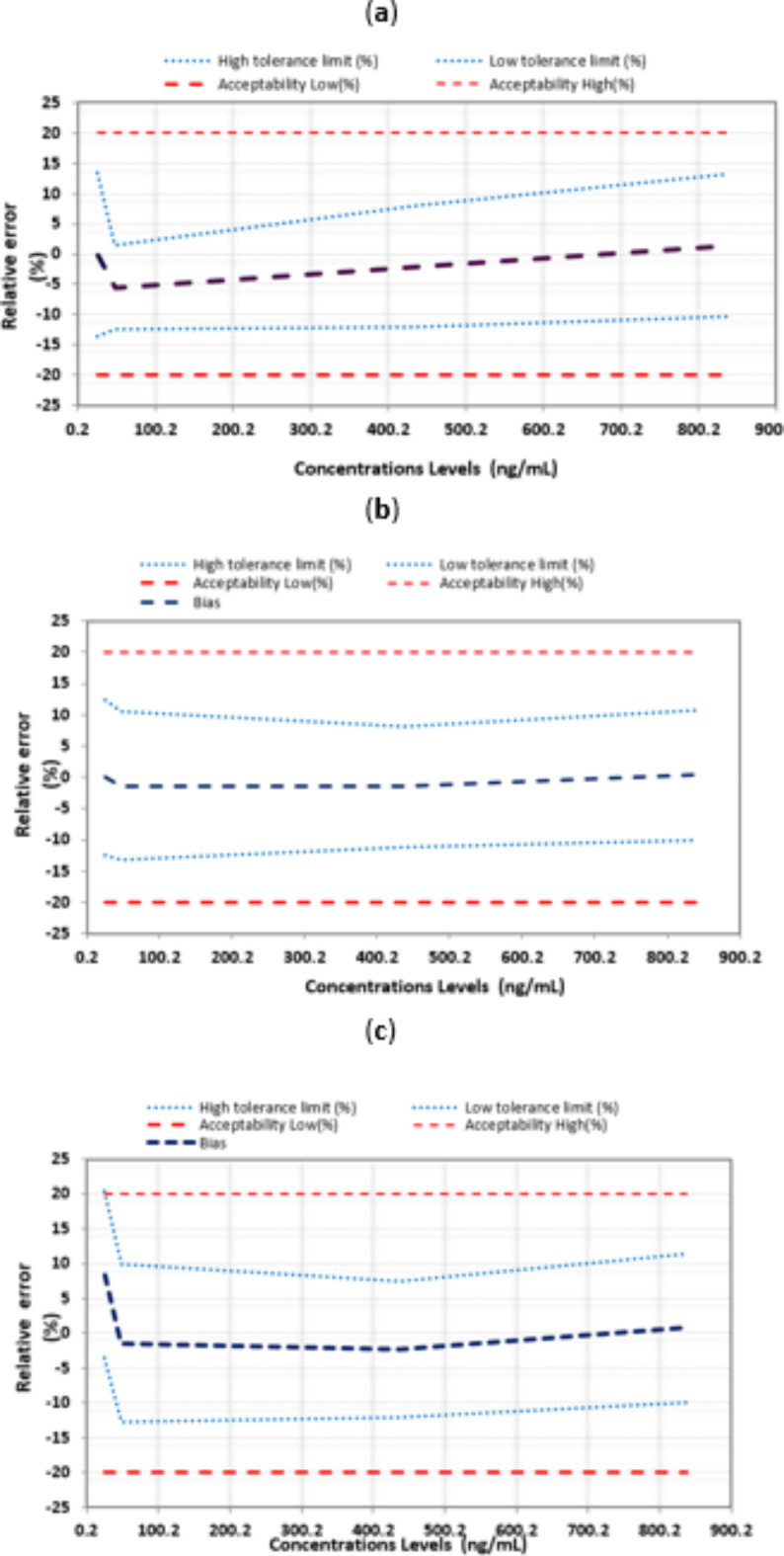 Comparison of approaches for assessing detection and quantitation limits in bioanalytical methods using HPLC for sotalol in plasma.