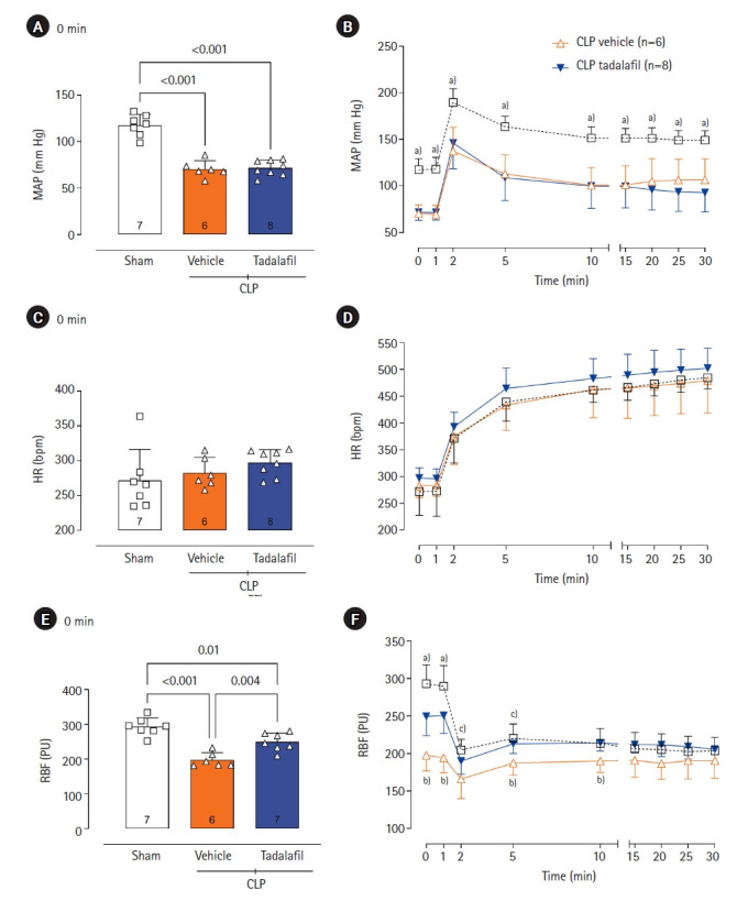 Impact of tadalafil on cardiovascular and organ dysfunction induced by experimental sepsis.