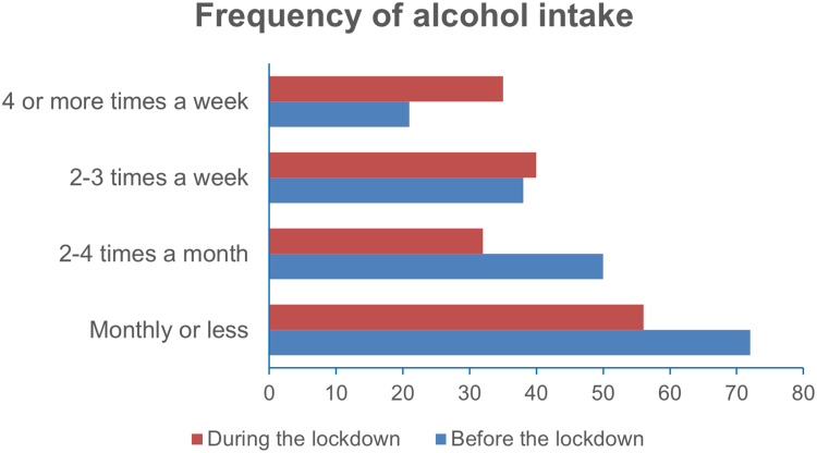 Effect of COVID-19 Lockdown on Alcohol Consumption Among the Youths in Kampala, Uganda. A Cross-Sectional Study.