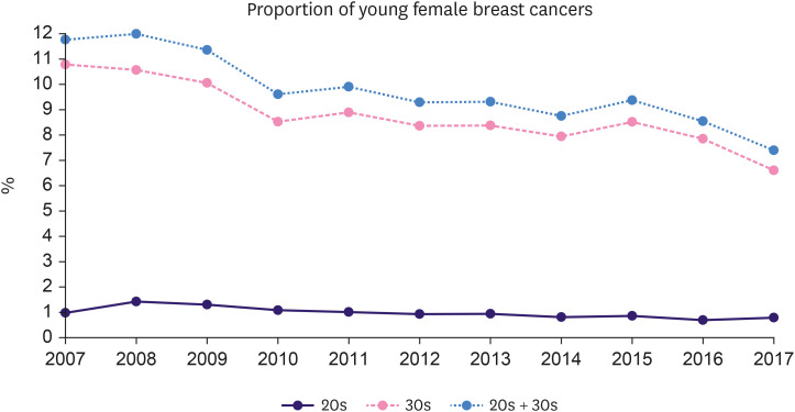 Treatment Patterns and Outcomes of Young Female Early Breast Cancer in Taiwan.