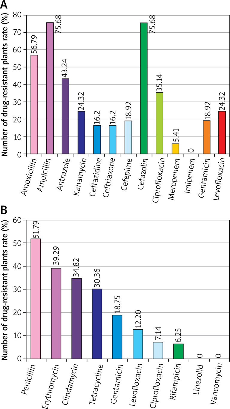 Evaluation of bacterial skin infections and difference analysis in T lymphocytes and inflammatory factors.