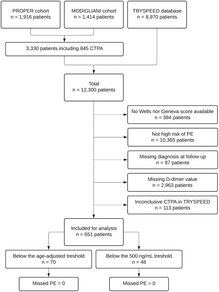 Failure rate of D-dimer testing in patients with high clinical probability of pulmonary embolism: Ancillary analysis of three European studies.