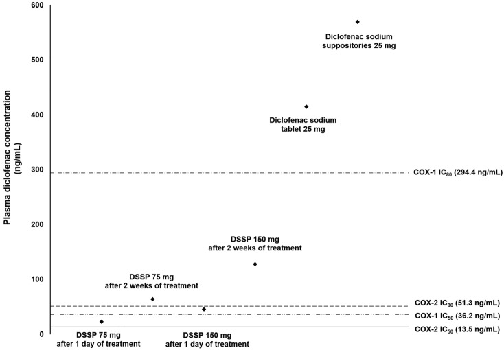 Comparative Evaluation of Cyclooxygenase Inhibition Profiles Across Various NSAID Forms and Doses: Implications for Efficacy and Adverse Effects.