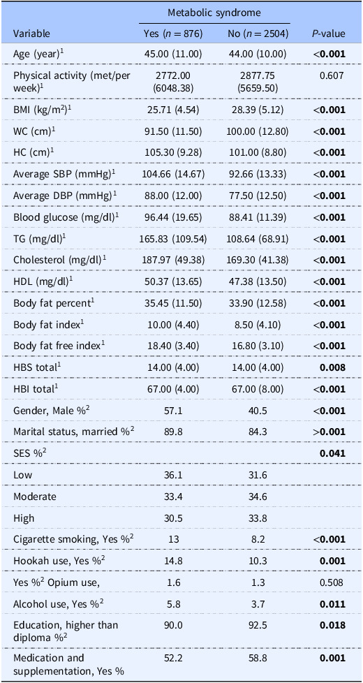 Association between healthy beverage index and healthy beverage score with metabolic syndrome: a cross-sectional study.