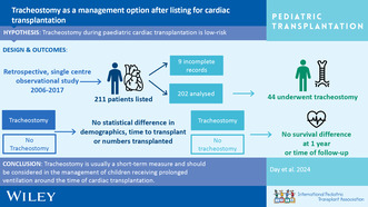 Tracheostomy as a Management Option After Listing for Pediatric Cardiac Transplantation.