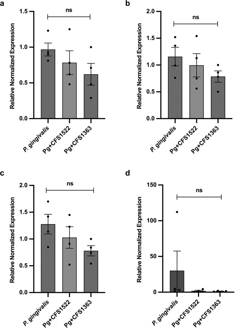 <i>In vitro</i> modulation of proinflammatory and proteolytic activities of <i>Porphyromonas gingivalis</i> by selected lactobacilli.
