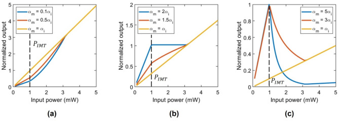 Sub-milliwatt threshold power and tunable-bias all-optical nonlinear activation function using vanadium dioxide for wavelength-division multiplexing photonic neural networks.