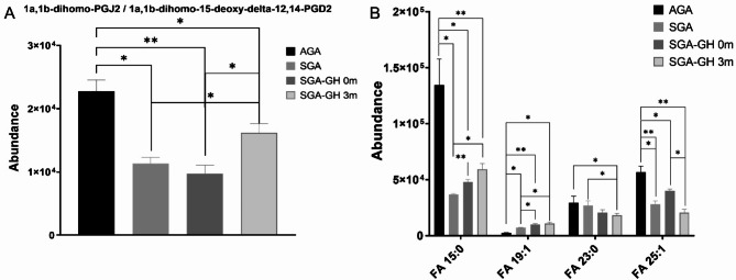 Effect of rhGH treatment on lipidome and brown fat activity in prepuberal small for gestational age children: a pilot study.