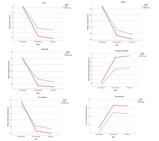 Comparative Effectiveness of Face-to-Face Cognitive-Behavioral Therapy and Combined Cognitive-Behavioral Therapy (Face-to-Face + Web-Based Application) on Maladaptive Perfectionism in College Students: A Randomized Controlled Trial.